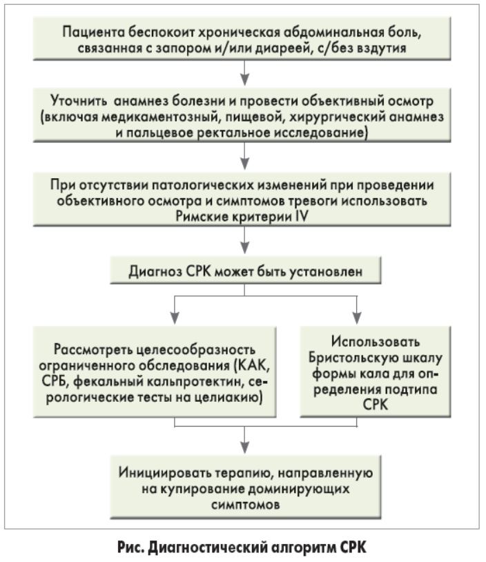 Для синдрома раздраженного кишечника характерны следующие расстройства стула